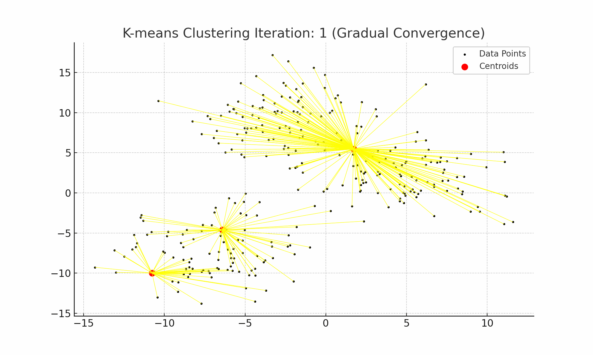 K-Means Convergence